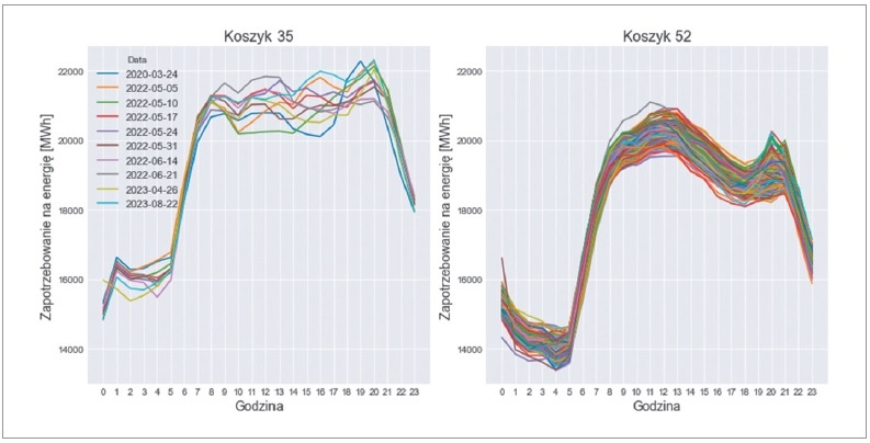 zastosowanie ai do grupowania profili dobowych zapotrzebowania na energie w kse rys12 1