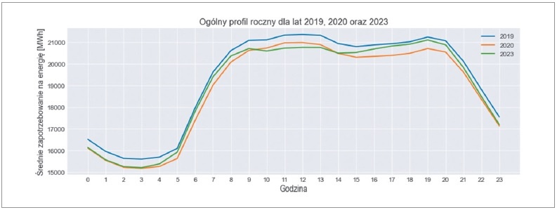 zastosowanie ai do grupowania profili dobowych zapotrzebowania na energie w kse rys3