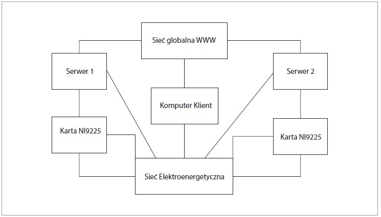 analiza przebiegu napiecia pobranego z sieci rys1