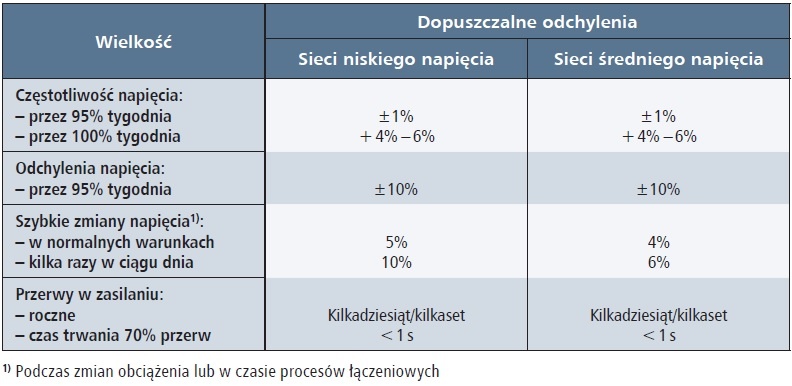 wymagane parametry napiecia zasilajacego tab1