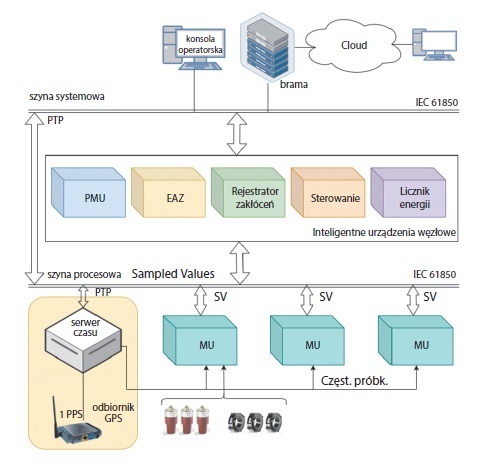 schemat automatyzacji podstacji sn zgodnie ze standardem iec 61850 rys2