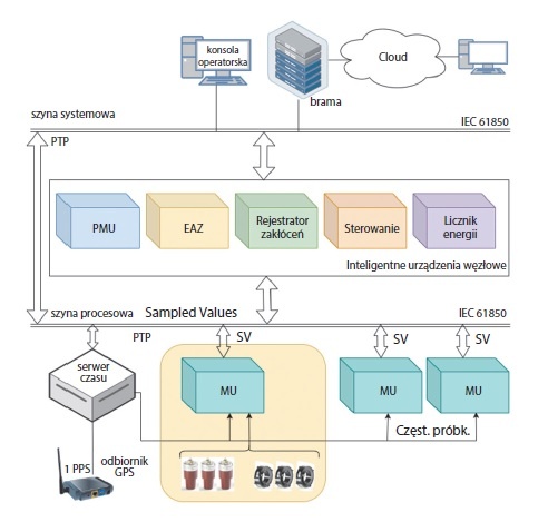 schemat automatyzacji podstacji sn zgodnie ze standardem iec 61850