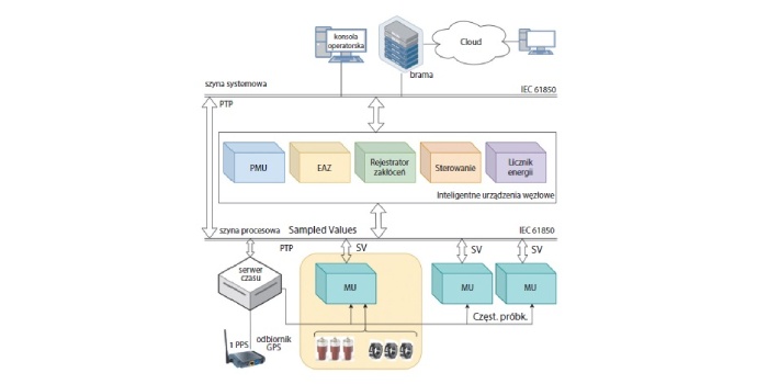 Schemat automatyzacji podstacji SN zgodnie ze standardem IEC 61850, kalibracja urządzeń MU, rys. A. Lisowiec, J. Chudorliński, G. Kowalski