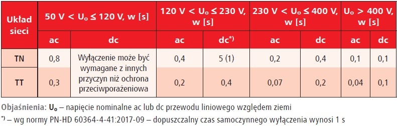 tab1 dopuszczalne czasy samoczynnego wylaczenia w instalacjach nn