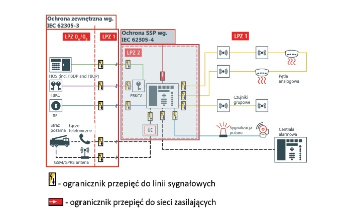 rys3 koncepcja ochrony odgromowej i przeciwprzepieciowej systemu ssp