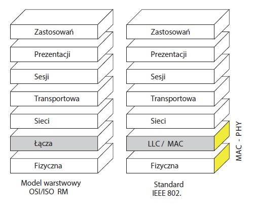 rys3 warstwy modelu osiiso i standardu ieee 802