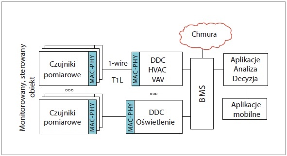 rys4 zastosowanie portow 10base t1l w ukladach monitorowania i sterowania