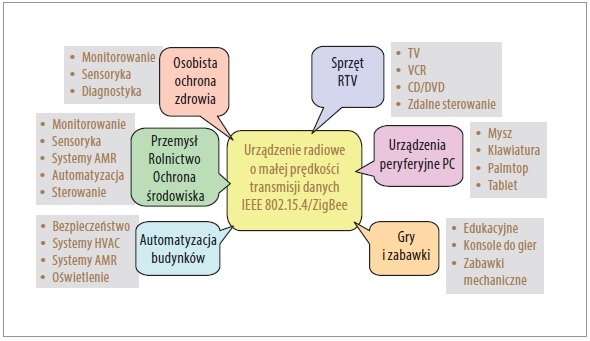 rys5 obszary zastosowan rozwiazan ieee 802 15 4 zig bee