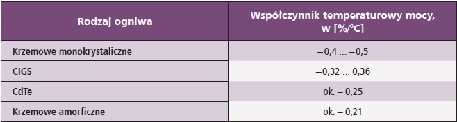 tab1 wartości współczynników temperaturowych mocy dla wybranych ogniw pv