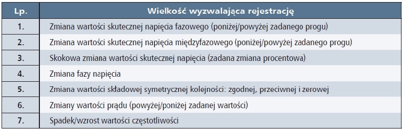 tab1 wybrane wielkosci wyzwalajace rejestracje
