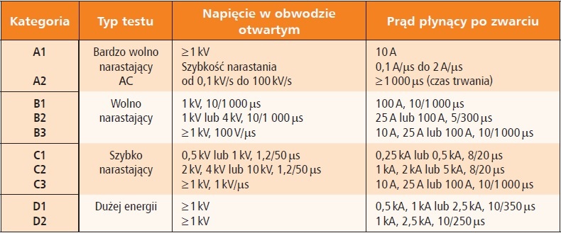 tab1 zakres badan roznych kategorii urzadzen do ograniczania przepiec w torach sygnalowych