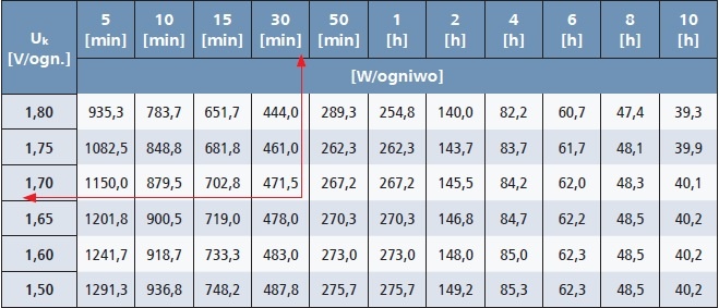 tab3 charakterystyka stalomocowego rozladowania akumulatora o pojemnosci q 210 ah