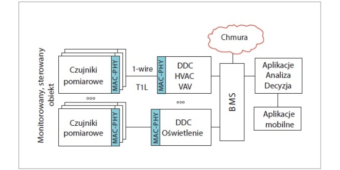 Zastosowanie port&oacute;w 10BASE-T1L w układach monitorowania i sterowania automatycznego wybranych instalacji budynk&oacute;w; DDC &ndash; Direct Digital Control; HVAC &ndash;&nbsp;Heating, Ventilation, Air Conditioning; VAV &ndash;&nbsp;Varied Air Volume, rys. M. Sroczan, E. Sroczan