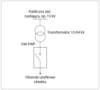 rys1 uproszczony schemat zasilania obiektu budowlanego