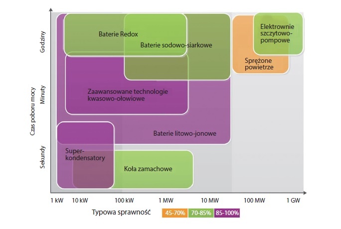 rys3 porownanie technologii magazynowania energii elektrycznej