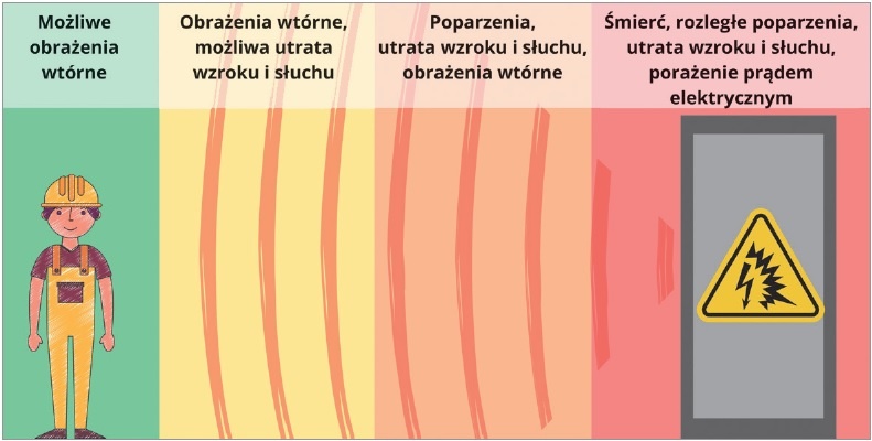 rys3 skutki zwarcia lukowego w rozdzielnicy