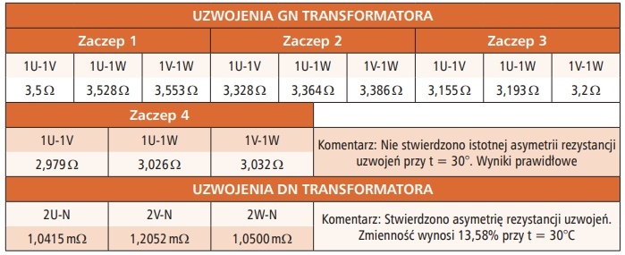 tab 1 wyniki pomiarow rezystancji uzwojen transformatora