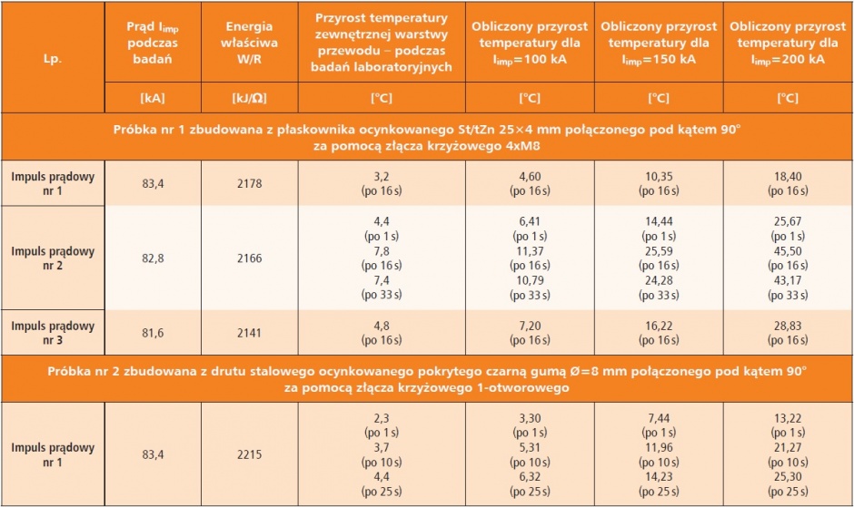tab1 przyrost temperatury przewodow podczas przeplywu pradu piorunowego