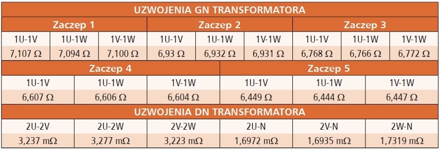 Tab. 1. Wyniki pomiarów rezystancji uzwojeń transformatora