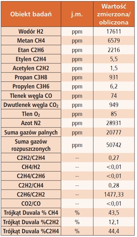 Tab. 3. Wyniki badań DGA oleju transformatorowego