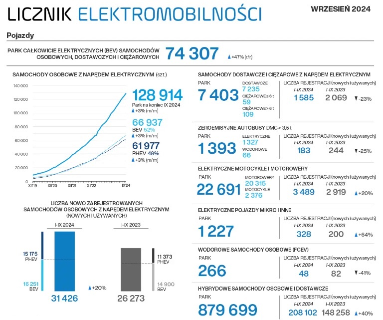 licznik elektromobilnosci wrzesien 2024