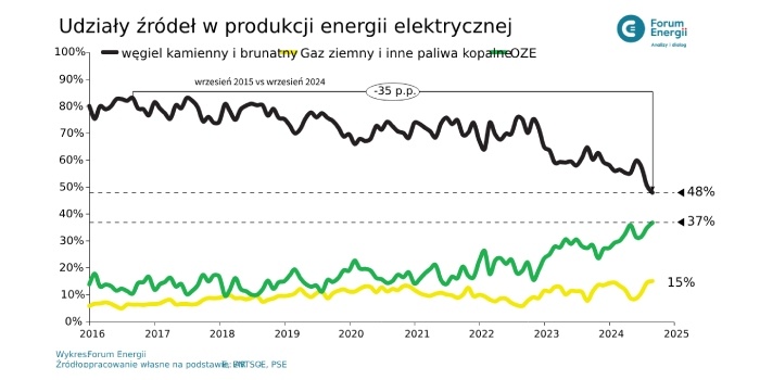 rodla energii w latach 2015 2024