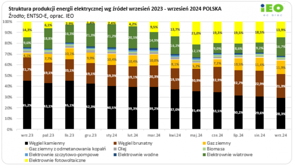 udzialy proc wegla oze i gazu w produkcji energii wrzesien 2023 wrzesien 2024