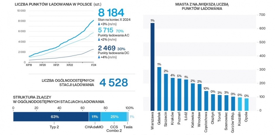 licznik elektromobilnosci pazdziernik 2024 1