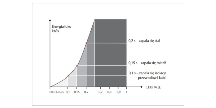 Skutki wydzielonej podczas zwarcia łukowego energii w funkcji czasu trwania zwarcia łukowego [8]