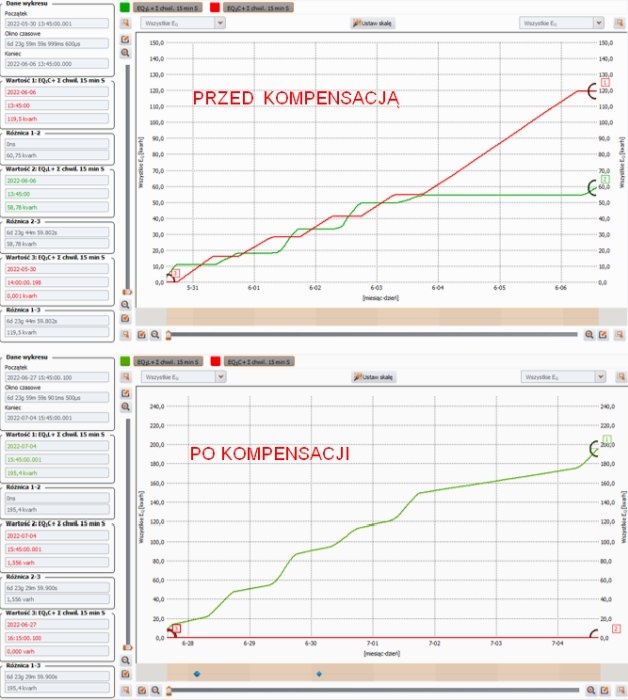 Wykresy energii biernej indukcyjnej oraz pojemnościowej