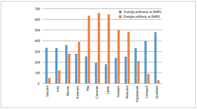 rys1 energia pobrana i oddana do sieci
