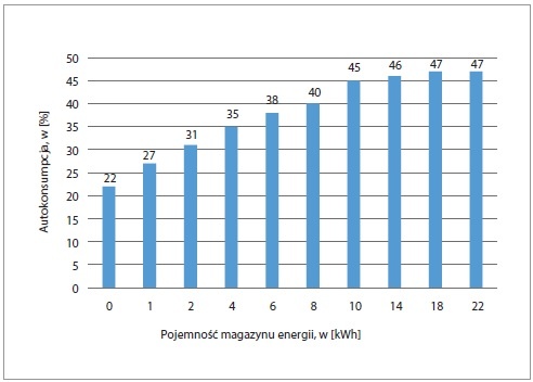 rys4 porownanie autokonsumpcji w zaleznosci od pojemnosci magazynu energii