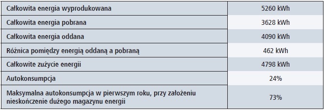 tab1 podstawowe dane badanej instalacji fotowoltaicznej