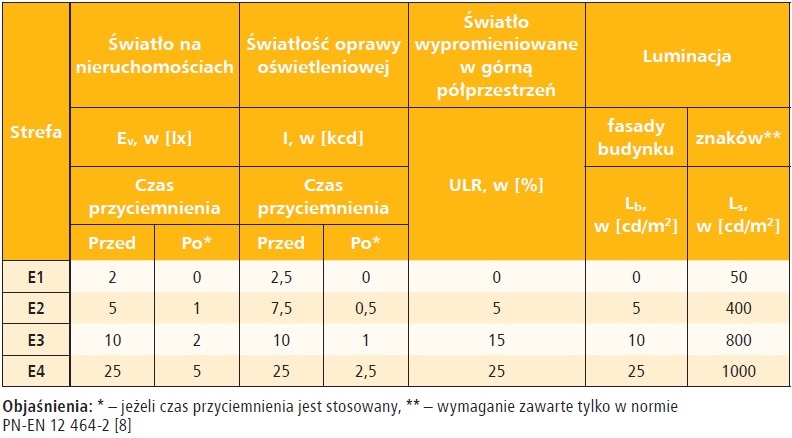tab1 wymagania normatywne dotyczace ograniczenia swiatla przeszkadzajacego