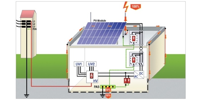 Ochrona przepięciowa w instalacji PV na dachu budynku
