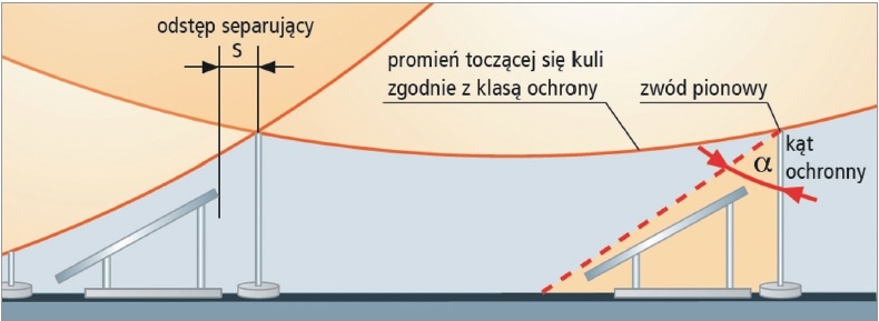 rys1 ochrona instalacji pv za pomoca zwodow pionowych
