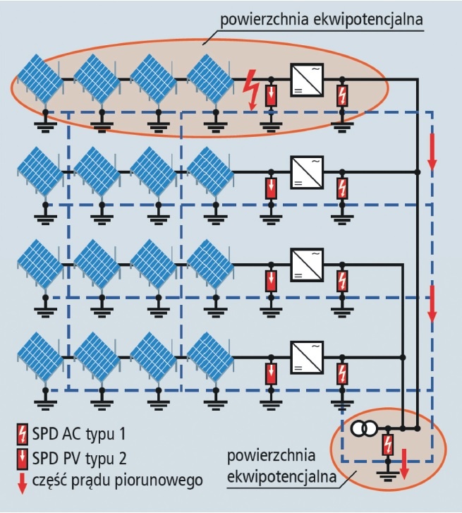 rys5 rozplyw pradu piorunowego w wolnostojacej instalacji fotowoltaicznej z falownikiem stringowym