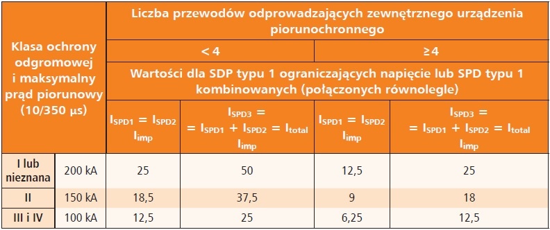 tab1 dobór minimalnej zdolności odprowadzania ograniczników typu 1