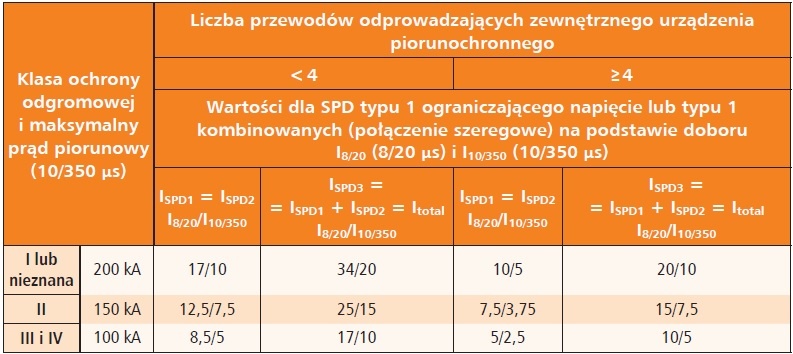 tab2 Tab. 2. dobór minimalnej zdolności odprowadzania ograniczników typu 1 ucinających napięcie