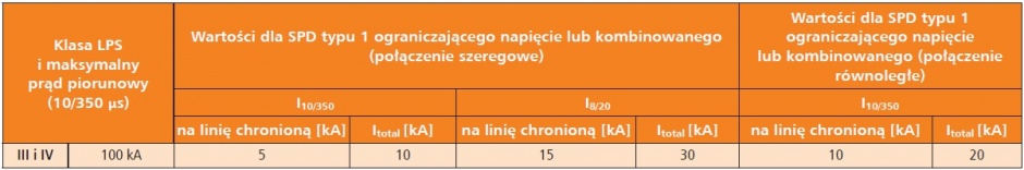 tab3 minimalna zdolność odprowadzania SPD typu 1 ograniczających napięcie