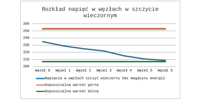 Wykres 1. Rozkład napięć w węzłach w szczycie wieczornym