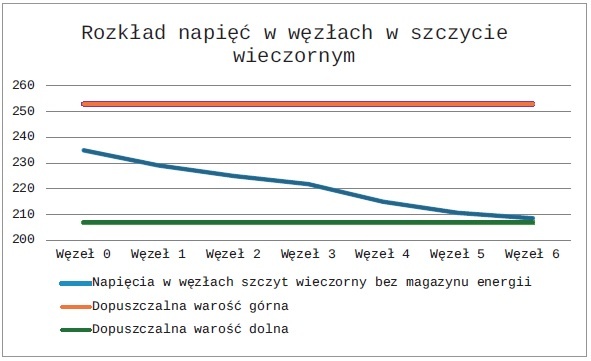 wykres1 rozklad napiec w wezlach w szczycie wieczornym