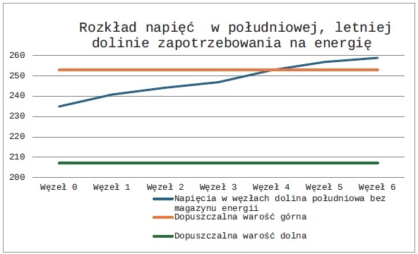 wykres2 rozklad napiec w poludniowej letniej dolinie zapotrzebowania na energie