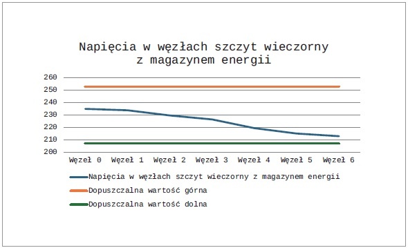 wykres4 rozklad napiec w poludniowej dolinie zapotrzebowania na energie