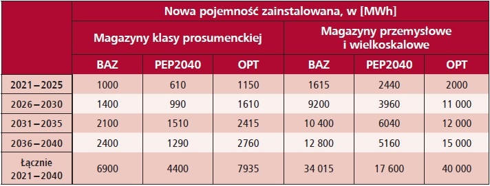 tab2 potencjal rozwoju magazynow energii w polsce