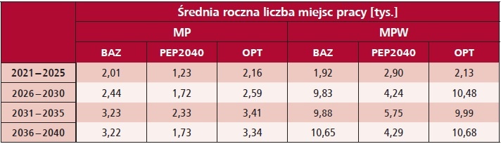 tab5 prognoza sredniego stanu zatrudnienia