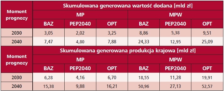 tab6 skumulowana wartosc dodana oraz skumulowana produkcja krajowa