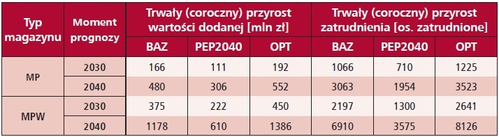 tab7 efekty ekonomiczne wynikajace z uzytkowania magazynow