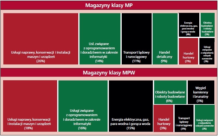 tab8 zatrudnienie generowane przez utrzymywanie magazynow klasy mp i mpw