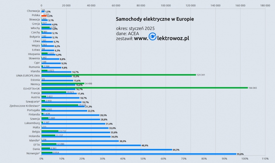 samochody elektryczne w europie statystyki acea